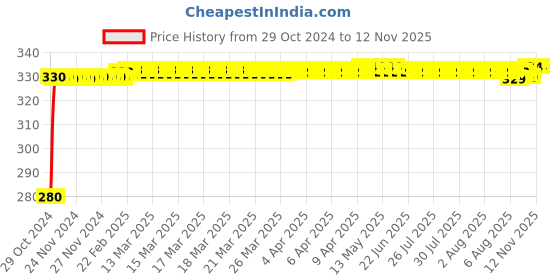 moglix.com jbriderz JBRIDERZBike 6 Led Hybrid 2 Pcs Set Fog Light For All Bike Make &a; Models jbriderz Price History Graph from 29 Oct 2024 to 12 Nov 2025