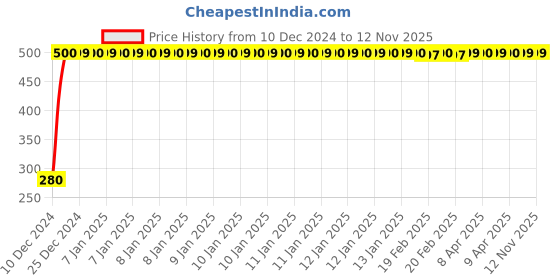 moglix.com jbriderz JBRIDERZBike 6 Led Hybrid 2 Pcs Set Fog Light For Bajaj Avenger 220 Dtsi jbriderz Price History Graph from 10 Dec 2024 to 12 Nov 2025