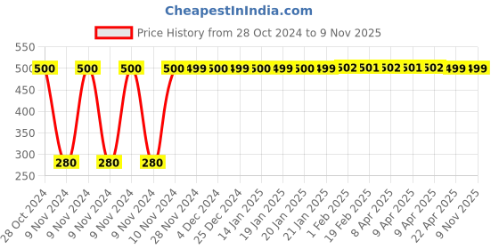 moglix.com jbriderz JBRIDERZBike 6 Led Hybrid 2 Pcs Set Fog Light For Bajaj Boxer At jbriderz Price History Graph from 28 Oct 2024 to 9 Nov 2025