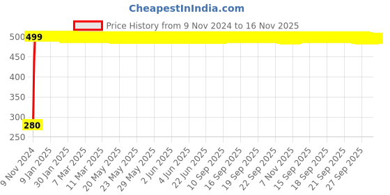 moglix.com jbriderz JBRIDERZBike 6 Led Hybrid 2 Pcs Set Fog Light For Bajaj Boxer Bm 150 jbriderz Price History Graph from 9 Nov 2024 to 16 Nov 2025