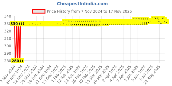 moglix.com jbriderz JBRIDERZBike 6 Led Hybrid 2 Pcs Set Fog Light For Bajaj Bravo jbriderz Price History Graph from 7 Nov 2024 to 16 Nov 2025