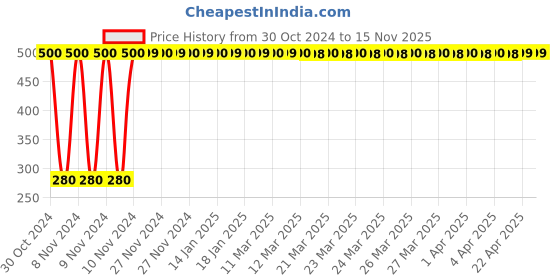 moglix.com jbriderz JBRIDERZBike 6 Led Hybrid 2 Pcs Set Fog Light For Bajaj Chetak jbriderz Price History Graph from 30 Oct 2024 to 15 Nov 2025