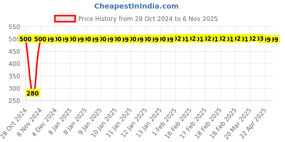 moglix.com jbriderz JBRIDERZBike 6 Led Hybrid 2 Pcs Set Fog Light For Bajaj Croma jbriderz Price History Graph from 28 Oct 2024 to 5 Nov 2025