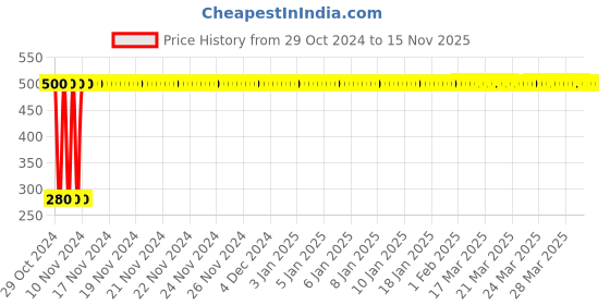 moglix.com jbriderz JBRIDERZBike 6 Led Hybrid 2 Pcs Set Fog Light For Bajaj Ct100B jbriderz Price History Graph from 29 Oct 2024 to 15 Nov 2025