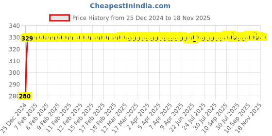 moglix.com jbriderz JBRIDERZBike 6 Led Hybrid 2 Pcs Set Fog Light For Bajaj Discover 100 jbriderz Price History Graph from 25 Dec 2024 to 18 Nov 2025