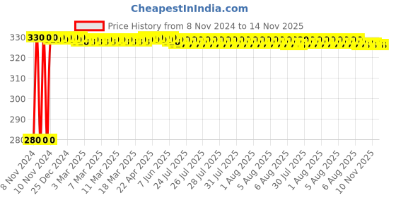 moglix.com jbriderz JBRIDERZBike 6 Led Hybrid 2 Pcs Set Fog Light For Bajaj Discover 100 4G jbriderz Price History Graph from 8 Nov 2024 to 13 Nov 2025
