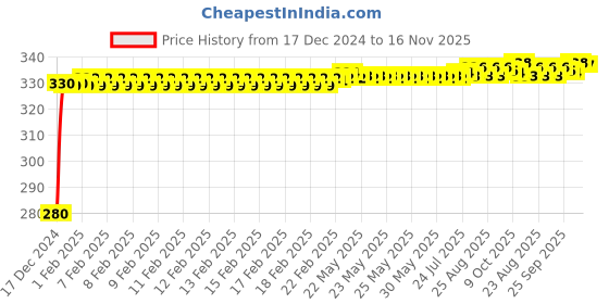moglix.com jbriderz JBRIDERZBike 6 Led Hybrid 2 Pcs Set Fog Light For Bajaj Discover 100M jbriderz Price History Graph from 17 Dec 2024 to 16 Nov 2025