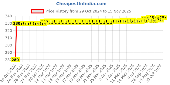 moglix.com jbriderz JBRIDERZBike 6 Led Hybrid 2 Pcs Set Fog Light For Bajaj Discover 125 Dts-I jbriderz Price History Graph from 29 Oct 2024 to 15 Nov 2025
