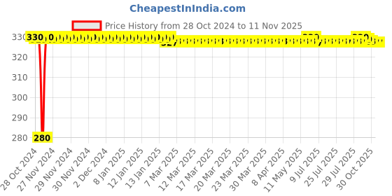 moglix.com jbriderz JBRIDERZBike 6 Led Hybrid 2 Pcs Set Fog Light For Bajaj Discover 125M jbriderz Price History Graph from 28 Oct 2024 to 10 Nov 2025