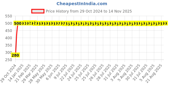 moglix.com jbriderz JBRIDERZBike 6 Led Hybrid 2 Pcs Set Fog Light For Bajaj Discover 125T jbriderz Price History Graph from 29 Oct 2024 to 13 Nov 2025