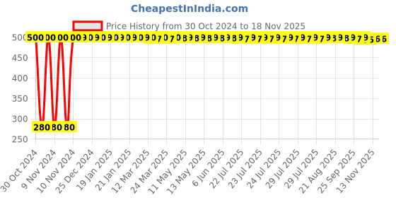 moglix.com jbriderz JBRIDERZBike 6 Led Hybrid 2 Pcs Set Fog Light For Bajaj Discover 135 jbriderz Price History Graph from 30 Oct 2024 to 16 Nov 2025