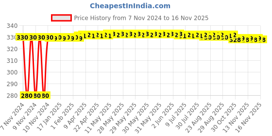 moglix.com jbriderz JBRIDERZBike 6 Led Hybrid 2 Pcs Set Fog Light For Bajaj Discover 150 jbriderz Price History Graph from 7 Nov 2024 to 16 Nov 2025
