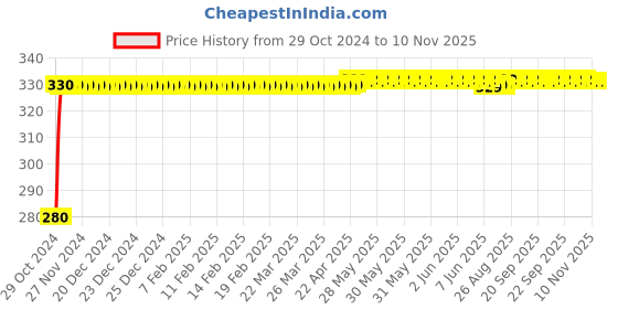 moglix.com jbriderz JBRIDERZBike 6 Led Hybrid 2 Pcs Set Fog Light For Bajaj Discover 150 Dts-I jbriderz Price History Graph from 29 Oct 2024 to 9 Nov 2025