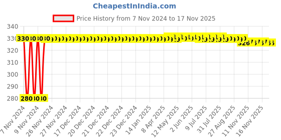 moglix.com jbriderz JBRIDERZBike 6 Led Hybrid 2 Pcs Set Fog Light For Bajaj Discover 150F jbriderz Price History Graph from 7 Nov 2024 to 16 Nov 2025