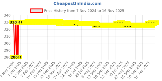 moglix.com jbriderz JBRIDERZBike 6 Led Hybrid 2 Pcs Set Fog Light For Bajaj Platina 100 jbriderz Price History Graph from 7 Nov 2024 to 16 Nov 2025