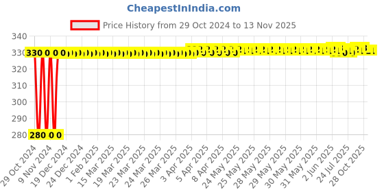 moglix.com jbriderz JBRIDERZBike 6 Led Hybrid 2 Pcs Set Fog Light For Bajaj Pulsar 125 jbriderz Price History Graph from 29 Oct 2024 to 12 Nov 2025
