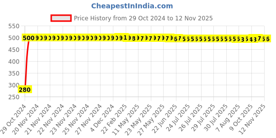 moglix.com jbriderz JBRIDERZBike 6 Led Hybrid 2 Pcs Set Fog Light For Bajaj Pulsar 135 jbriderz Price History Graph from 29 Oct 2024 to 12 Nov 2025