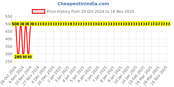 moglix.com jbriderz JBRIDERZBike 6 Led Hybrid 2 Pcs Set Fog Light For Bajaj Pulsar 150 jbriderz Price History Graph from 29 Oct 2024 to 15 Nov 2025