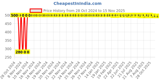 moglix.com jbriderz JBRIDERZBike 6 Led Hybrid 2 Pcs Set Fog Light For Bajaj Pulsar 150 F jbriderz Price History Graph from 28 Oct 2024 to 15 Nov 2025