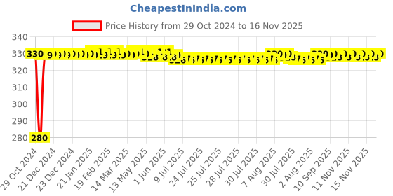 moglix.com jbriderz JBRIDERZBike 6 Led Hybrid 2 Pcs Set Fog Light For Bajaj Pulsar 200 jbriderz Price History Graph from 29 Oct 2024 to 16 Nov 2025