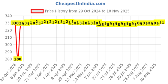 moglix.com jbriderz JBRIDERZBike 6 Led Hybrid 2 Pcs Set Fog Light For Bajaj Pulsar 220 Dts-I jbriderz Price History Graph from 29 Oct 2024 to 17 Nov 2025