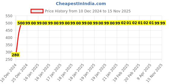 moglix.com jbriderz JBRIDERZBike 6 Led Hybrid 2 Pcs Set Fog Light For Bajaj Pulsar Rs 200 jbriderz Price History Graph from 10 Dec 2024 to 15 Nov 2025