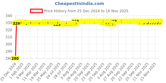 moglix.com jbriderz JBRIDERZBike 6 Led Hybrid 2 Pcs Set Fog Light For Bajaj Saffire jbriderz Price History Graph from 25 Dec 2024 to 15 Nov 2025