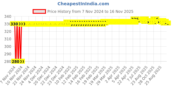 moglix.com jbriderz JBRIDERZBike 6 Led Hybrid 2 Pcs Set Fog Light For Bajaj Street 220 jbriderz Price History Graph from 7 Nov 2024 to 16 Nov 2025