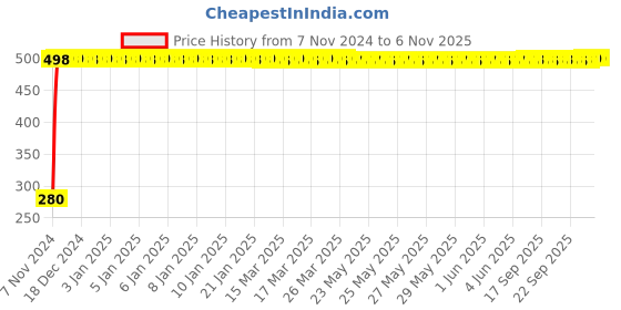 moglix.com jbriderz JBRIDERZBike 6 Led Hybrid 2 Pcs Set Fog Light For Bajaj V15 jbriderz Price History Graph from 7 Nov 2024 to 6 Nov 2025