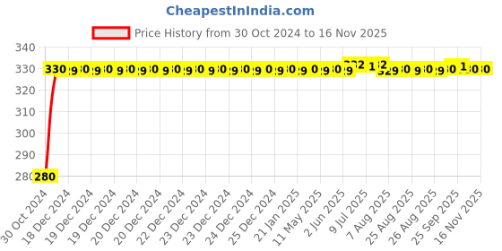 moglix.com jbriderz JBRIDERZBike 6 Led Hybrid 2 Pcs Set Fog Light For Bajaj Wave jbriderz Price History Graph from 30 Oct 2024 to 15 Nov 2025