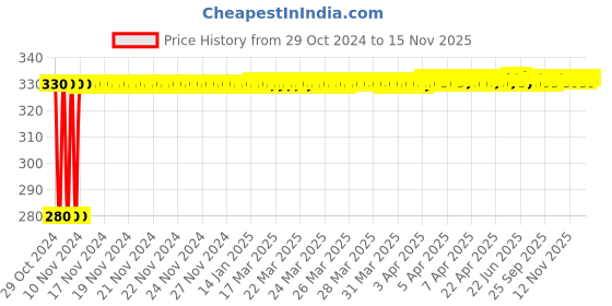 moglix.com jbriderz JBRIDERZBike 6 Led Hybrid 2 Pcs Set Fog Light For Bajaj Xcd 135 jbriderz Price History Graph from 29 Oct 2024 to 15 Nov 2025
