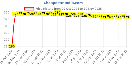 moglix.com jbriderz JBRIDERZBike 6 Led Hybrid 2 Pcs Set Fog Light For Benelli Tnt 25 jbriderz Price History Graph from 29 Oct 2024 to 9 Nov 2025