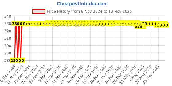 moglix.com jbriderz JBRIDERZBike 6 Led Hybrid 2 Pcs Set Fog Light For Benelli Tnt 300 jbriderz Price History Graph from 8 Nov 2024 to 13 Nov 2025