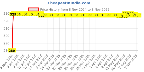 moglix.com jbriderz JBRIDERZBike 6 Led Hybrid 2 Pcs Set Fog Light For Benelli Tnt R 1130 jbriderz Price History Graph from 8 Nov 2024 to 8 Nov 2025