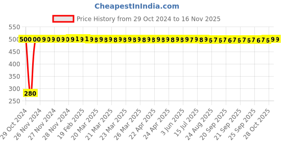 moglix.com jbriderz JBRIDERZBike 6 Led Hybrid 2 Pcs Set Fog Light For Bmw K 1300 R jbriderz Price History Graph from 29 Oct 2024 to 15 Nov 2025