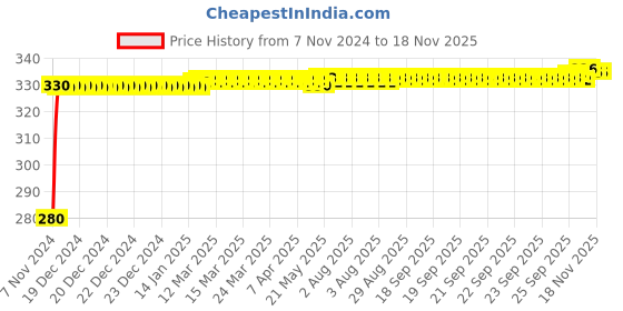 moglix.com jbriderz JBRIDERZBike 6 Led Hybrid 2 Pcs Set Fog Light For Bmw R 1200 R jbriderz Price History Graph from 7 Nov 2024 to 16 Nov 2025