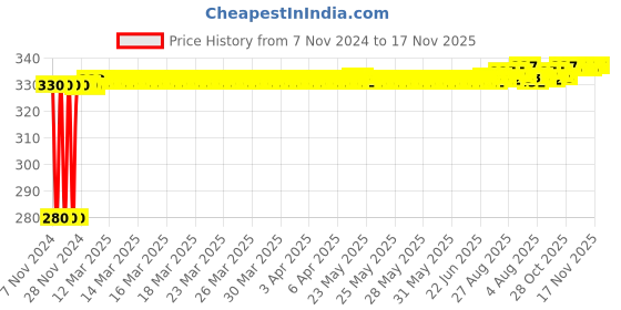 moglix.com jbriderz JBRIDERZBike 6 Led Hybrid 2 Pcs Set Fog Light For Bmw S 1000 Xr jbriderz Price History Graph from 7 Nov 2024 to 16 Nov 2025