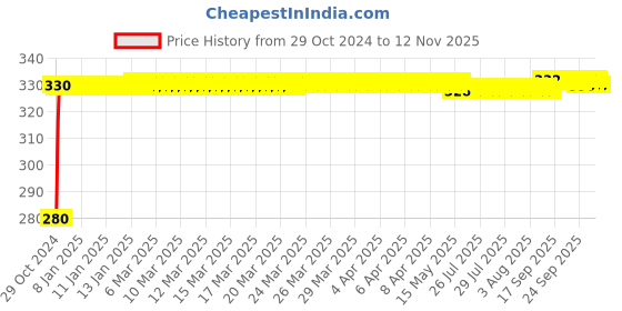 moglix.com jbriderz JBRIDERZBike 6 Led Hybrid 2 Pcs Set Fog Light For Ducati Desmosedici jbriderz Price History Graph from 29 Oct 2024 to 12 Nov 2025