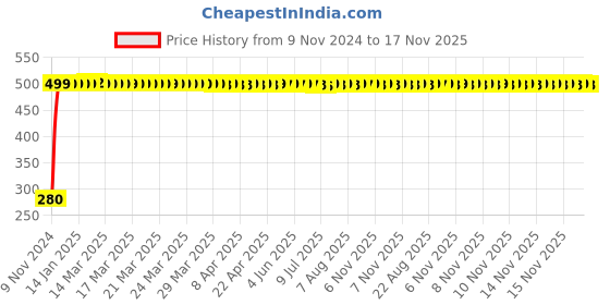 moglix.com jbriderz JBRIDERZBike 6 Led Hybrid 2 Pcs Set Fog Light For Ducati Desmosedici Rr jbriderz Price History Graph from 9 Nov 2024 to 17 Nov 2025