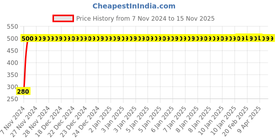 moglix.com jbriderz JBRIDERZBike 6 Led Hybrid 2 Pcs Set Fog Light For Ducati Diavel Carbon jbriderz Price History Graph from 7 Nov 2024 to 15 Nov 2025