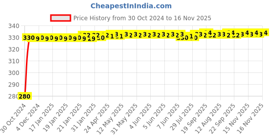moglix.com jbriderz JBRIDERZBike 6 Led Hybrid 2 Pcs Set Fog Light For Ducati Diavel Carbon Red jbriderz Price History Graph from 30 Oct 2024 to 16 Nov 2025
