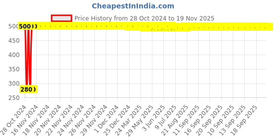 moglix.com jbriderz JBRIDERZBike 6 Led Hybrid 2 Pcs Set Fog Light For Ducati Diavel Carbon White jbriderz Price History Graph from 28 Oct 2024 to 19 Nov 2025