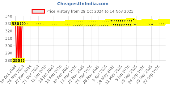 moglix.com jbriderz JBRIDERZBike 6 Led Hybrid 2 Pcs Set Fog Light For Ducati Hypermotard 1100 jbriderz Price History Graph from 29 Oct 2024 to 13 Nov 2025