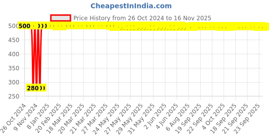 moglix.com jbriderz JBRIDERZBike 6 Led Hybrid 2 Pcs Set Fog Light For Ducati Hypermotard Hyperstrada jbriderz Price History Graph from 26 Oct 2024 to 16 Nov 2025