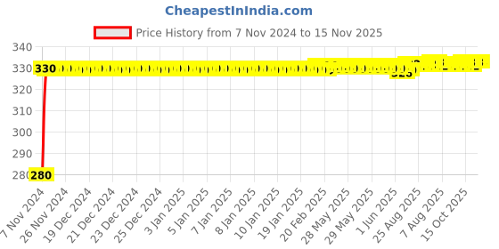 moglix.com jbriderz JBRIDERZBike 6 Led Hybrid 2 Pcs Set Fog Light For Ducati Hypermotard Sp jbriderz Price History Graph from 7 Nov 2024 to 14 Nov 2025