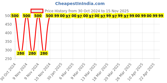 moglix.com jbriderz JBRIDERZBike 6 Led Hybrid 2 Pcs Set Fog Light For Ducati Monster 1100 jbriderz Price History Graph from 30 Oct 2024 to 14 Nov 2025