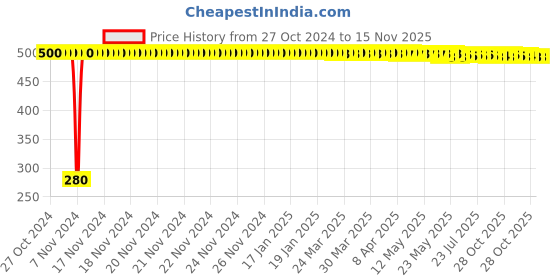 moglix.com jbriderz JBRIDERZBike 6 Led Hybrid 2 Pcs Set Fog Light For Ducati Monster 1200 S jbriderz Price History Graph from 27 Oct 2024 to 15 Nov 2025