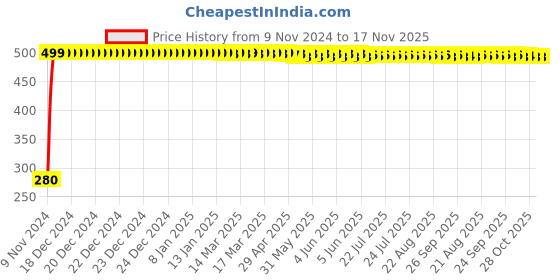 moglix.com jbriderz JBRIDERZBike 6 Led Hybrid 2 Pcs Set Fog Light For Ducati Monster 1200 S Stripe jbriderz Price History Graph from 9 Nov 2024 to 17 Nov 2025