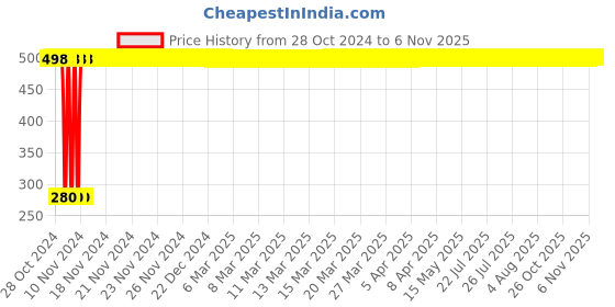 moglix.com jbriderz JBRIDERZBike 6 Led Hybrid 2 Pcs Set Fog Light For Ducati Monster 695 jbriderz Price History Graph from 28 Oct 2024 to 6 Nov 2025