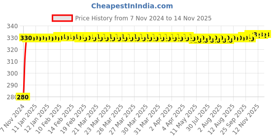 moglix.com jbriderz JBRIDERZBike 6 Led Hybrid 2 Pcs Set Fog Light For Ducati Monster 796 Abs Corse Stripe jbriderz Price History Graph from 7 Nov 2024 to 12 Nov 2025